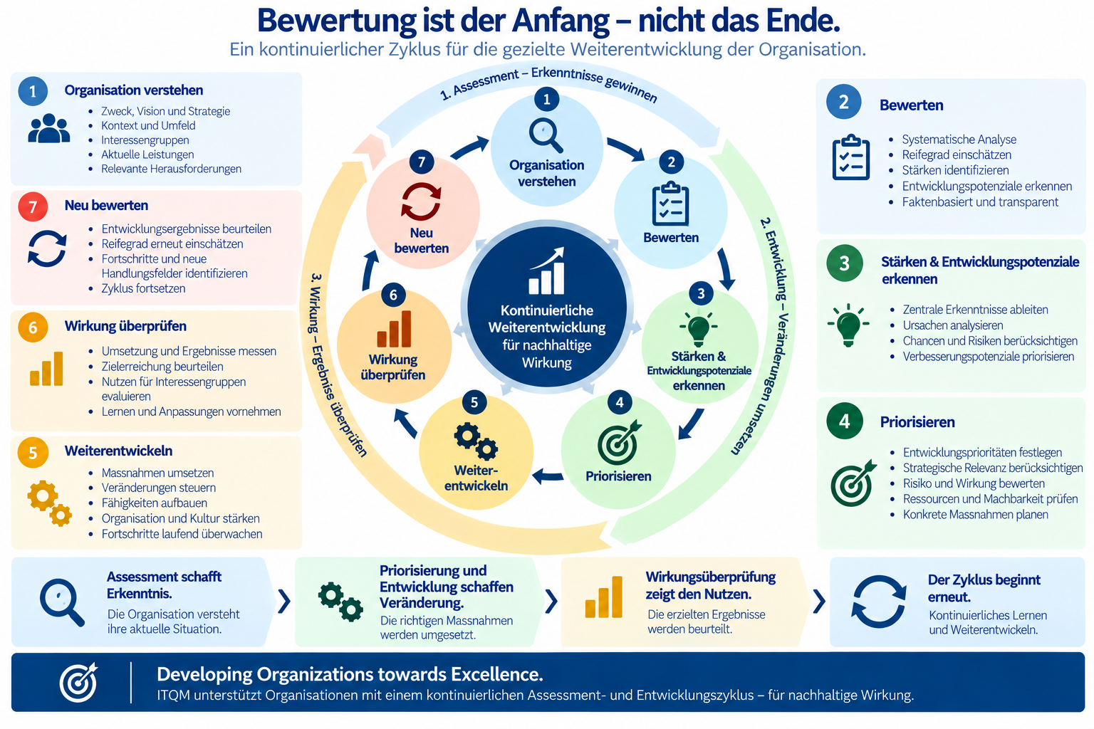 Bewertung ist der Anfang - nicht das Ende